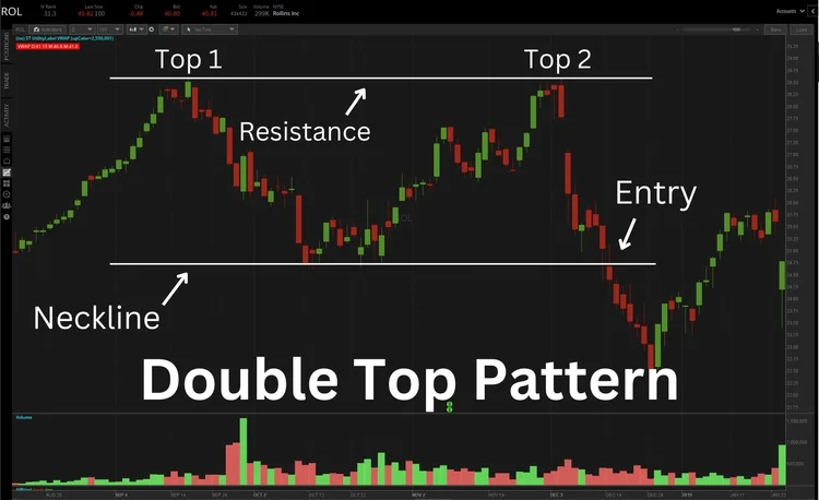 The Double Top Pattern Explained — HaiKhuu Trading